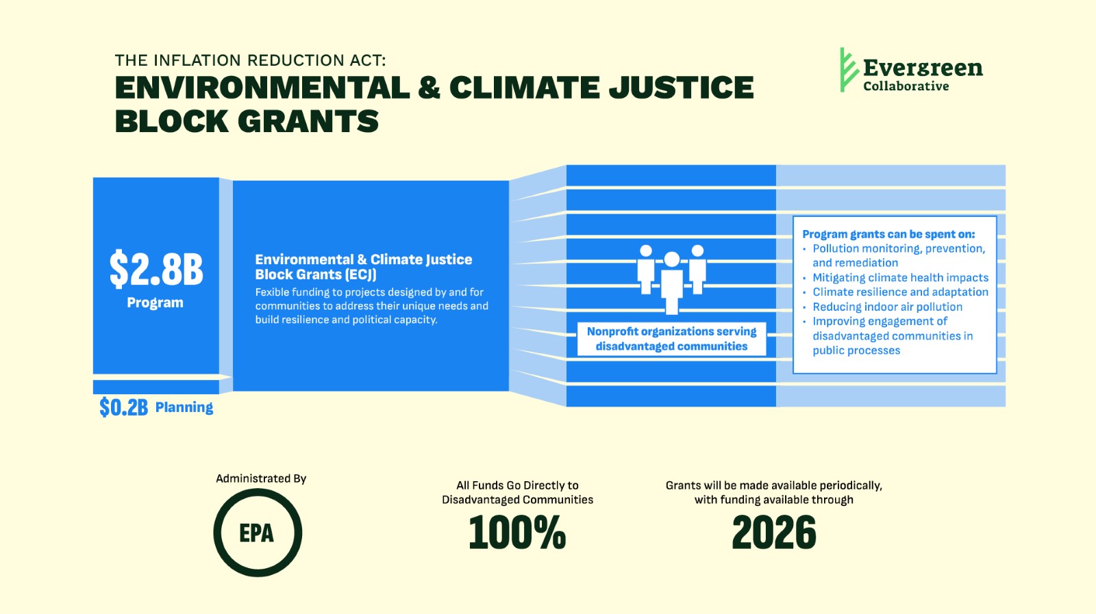 The ECJ Block Grants Program will allocate $2.8 billion to nonprofits serving disadvantaged communities through 2026.