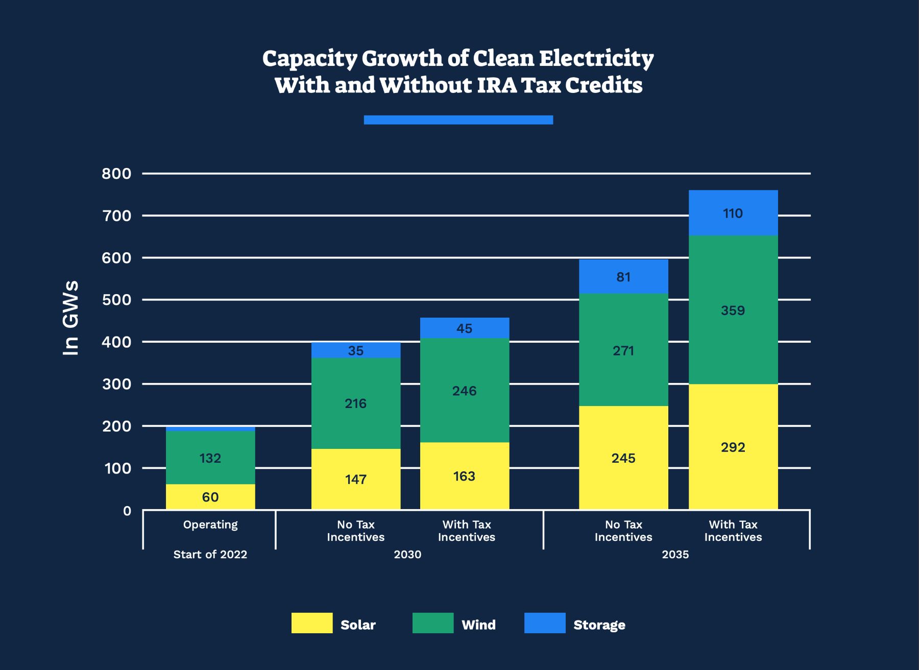Bar graph showing the potential growth of clean energy capacity from 2022 to 2035, with IRA tax credits. By 2035, capacity can potentially reach 750 GWs.