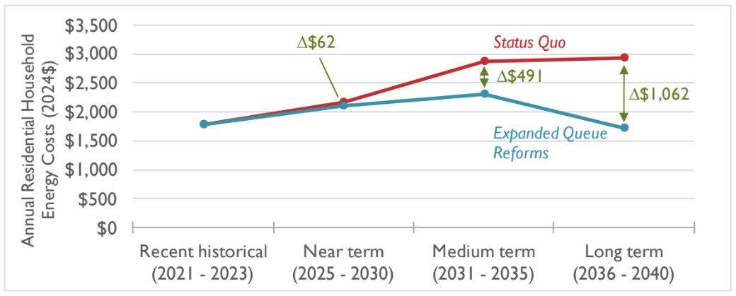Line graph: annual household energy costs from 2021-2040 in a business-as-usual scenario versus a queue reform scenario
