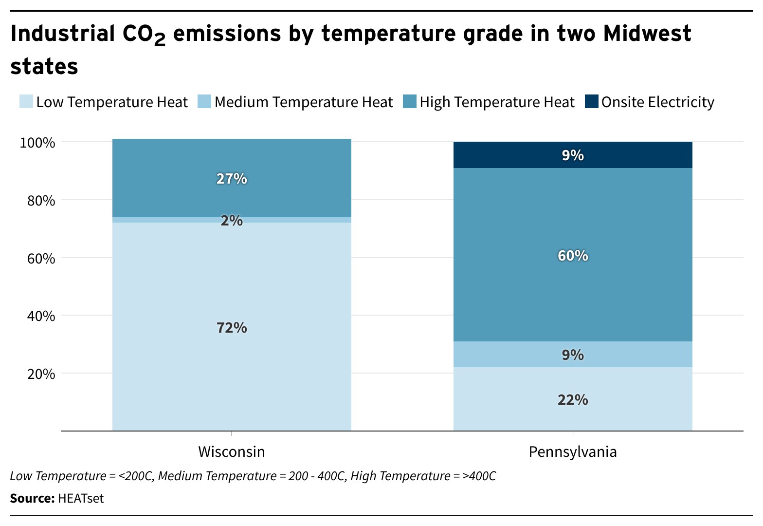 Industrial CO2 emissions produced in 2 Midwest states. Stacked bar chart: low-temp heat makes up 72% of emissions in Wisconsin and high-temp heat makes up 60% in Pennsylvania.
