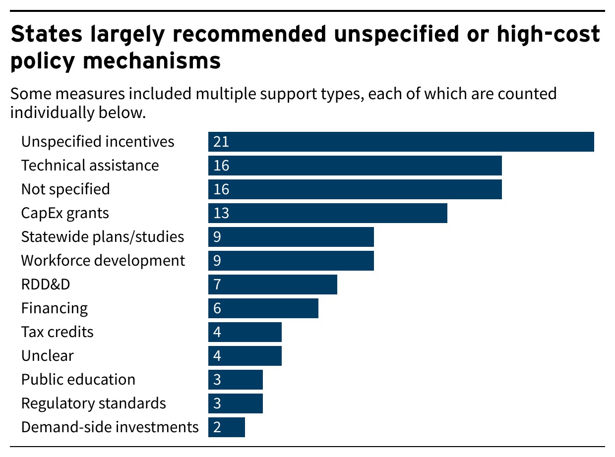 State recommendations for support are unspecified or costly. Bar chart: unspecified incentives were the most common type of support state plans recommended, appearing in plans 21 times.