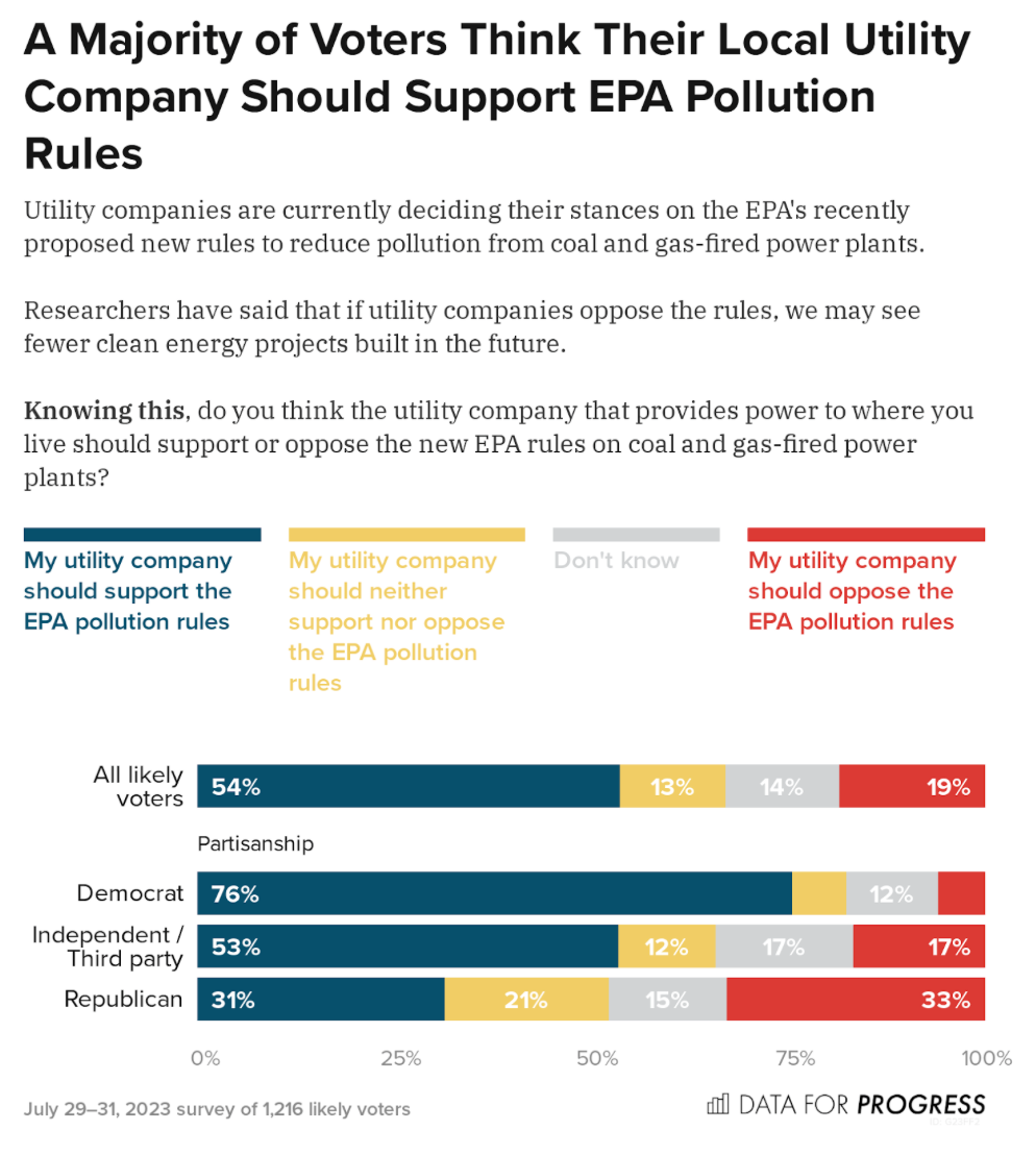 Polling resutls: A majority of voters think their local utility company should support EPA pollution rules