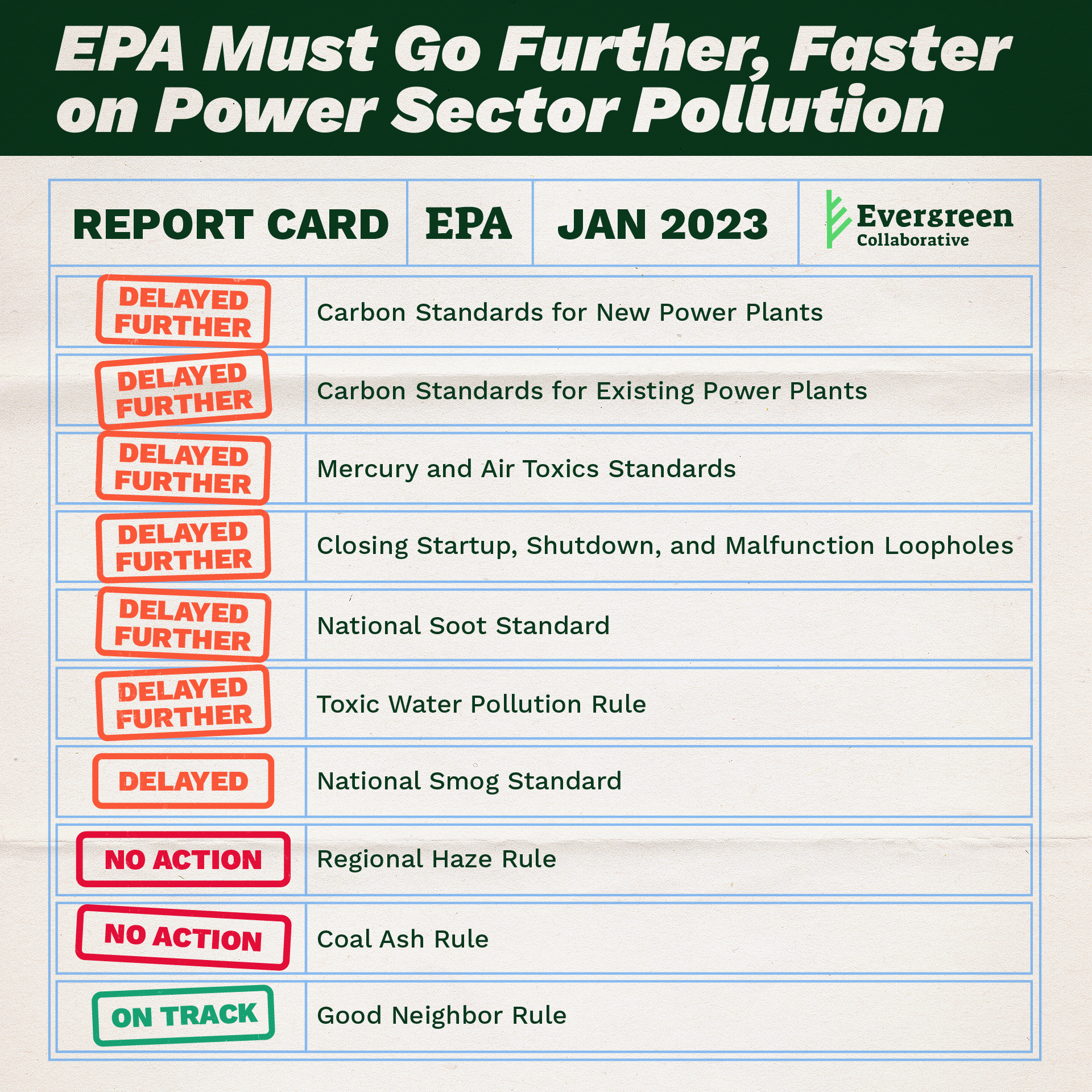 A scorecard for 10 vital power sector rules 