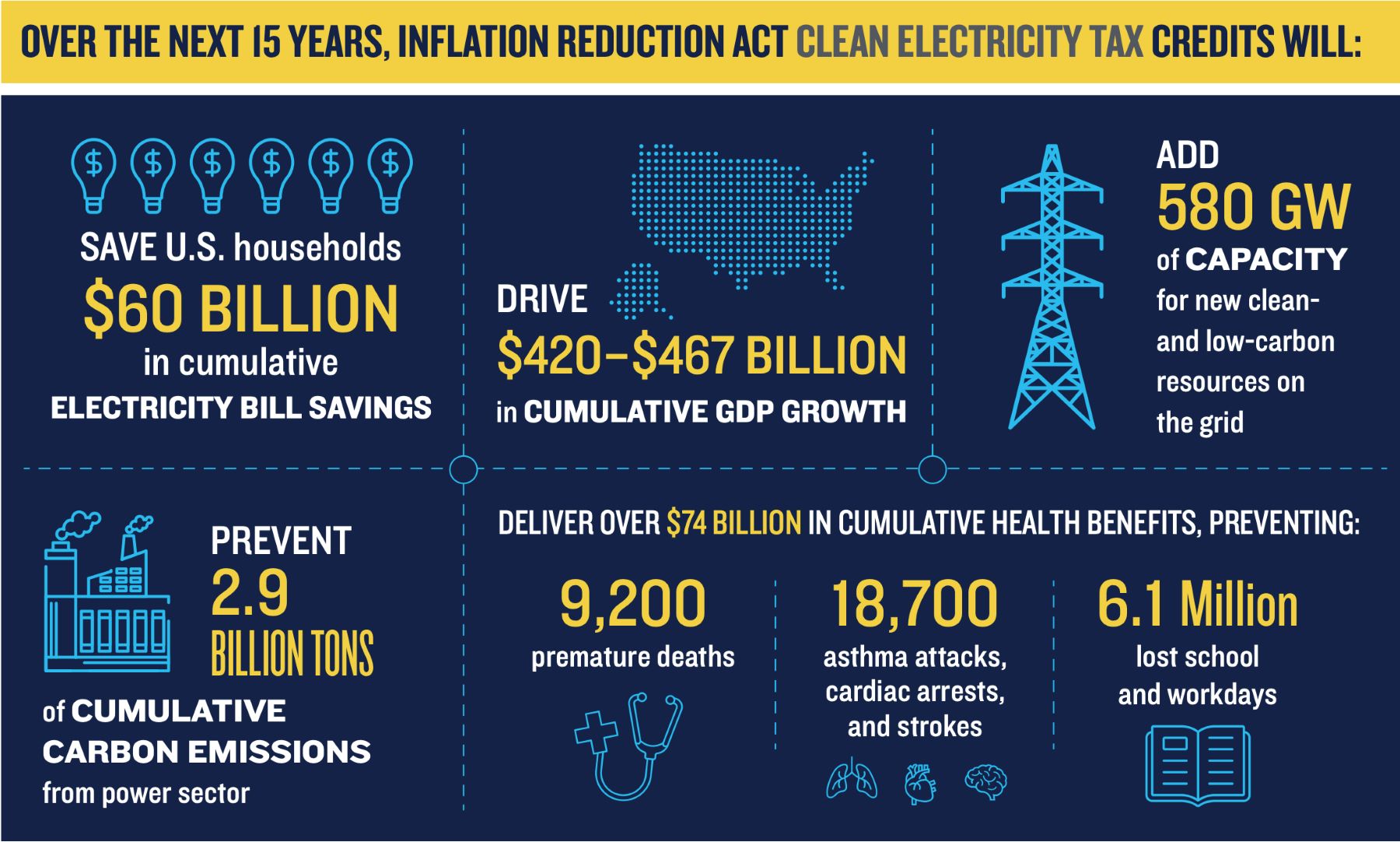 Infographic stating the IRA tax credits can save households money on electricity bills, drive GDP growth, add capacity to the grid, prevent emissions from the power sector, prevent lost school and workdays, and bring health benefits.