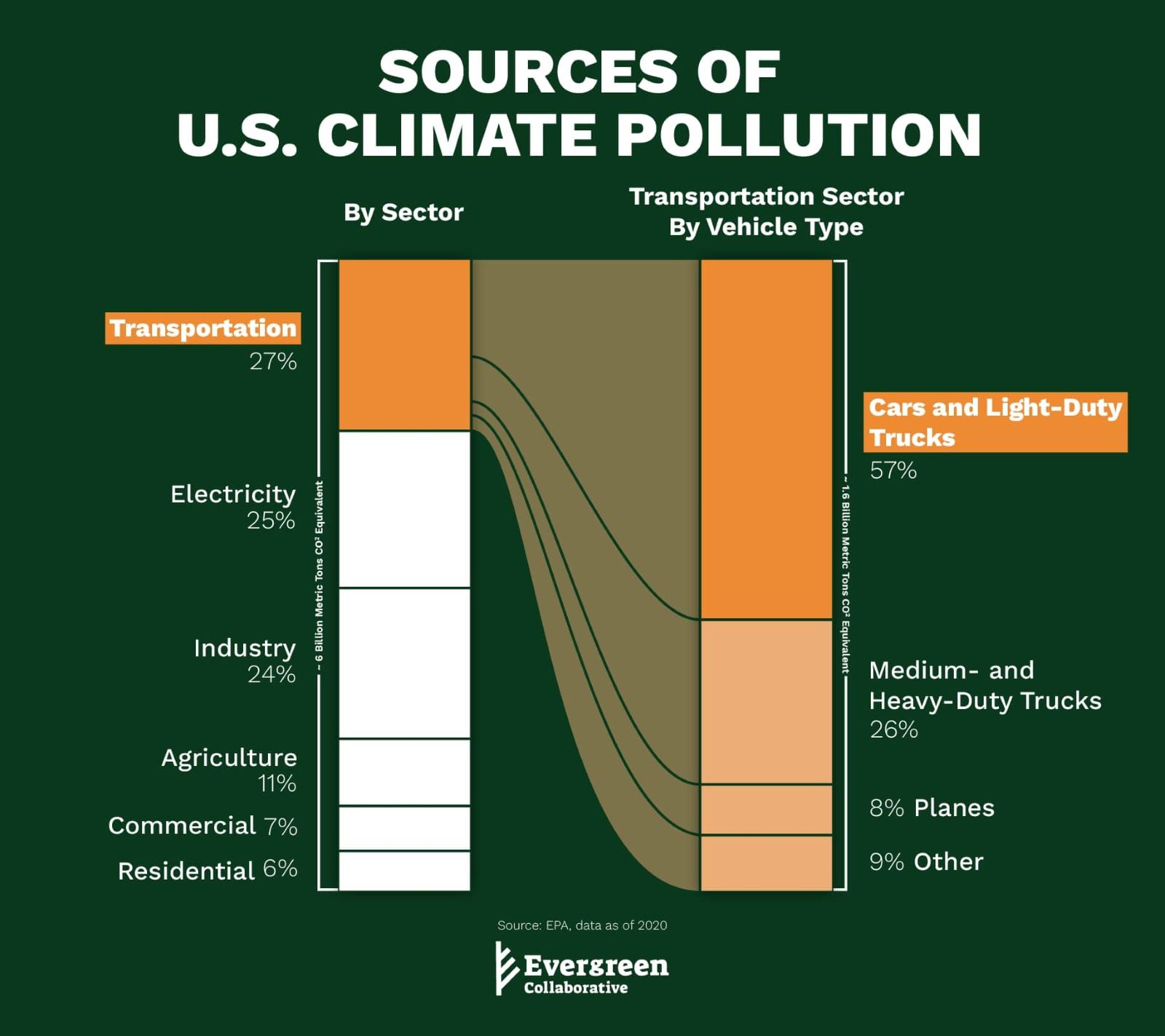 Infographic stating the transportation sector accounts for 27% of all U.S. climate pollution. 57% of transportation pollution comes from cars and light-duty trucks.