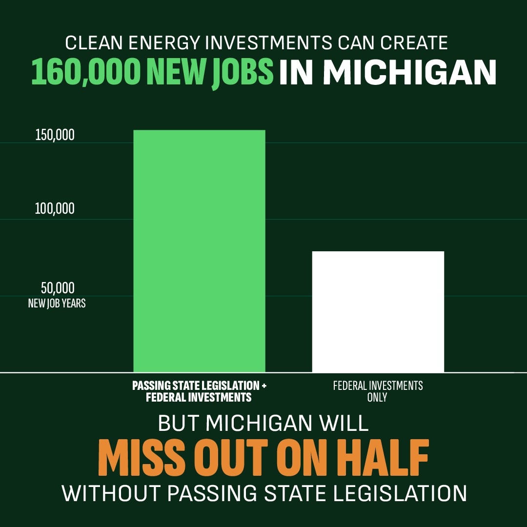 By passing state climate legislation, Michigan will gain 160,000 new jobs through federal investments.