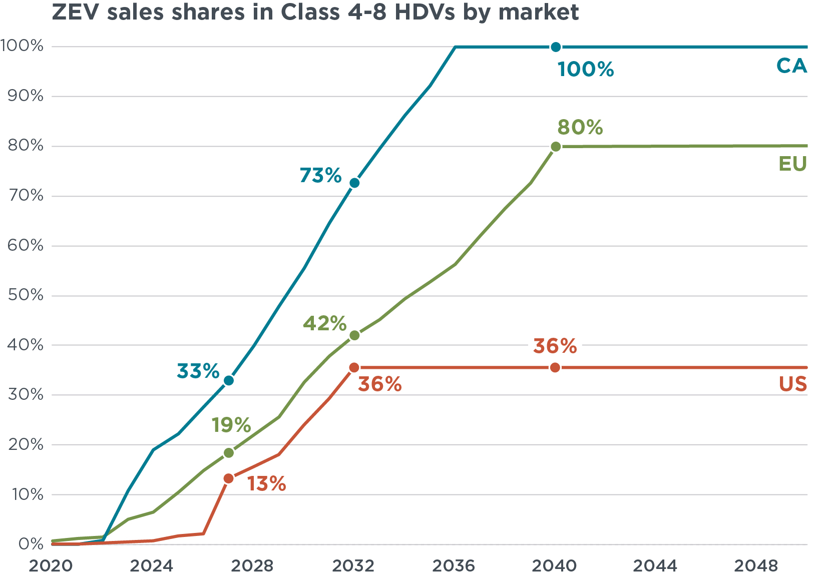 Line graph showing California's sales of zero-emission vehicles surpasses the European Union's and US' sales.