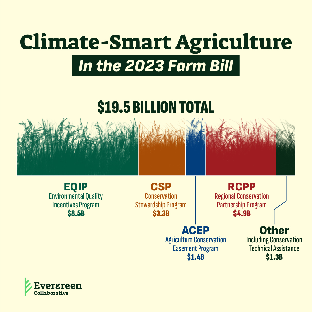 Funding breakdown of climate-smart agriculture Farm Bill funds. A total of 19.5 billion dollars will be distributed across 5 categories.