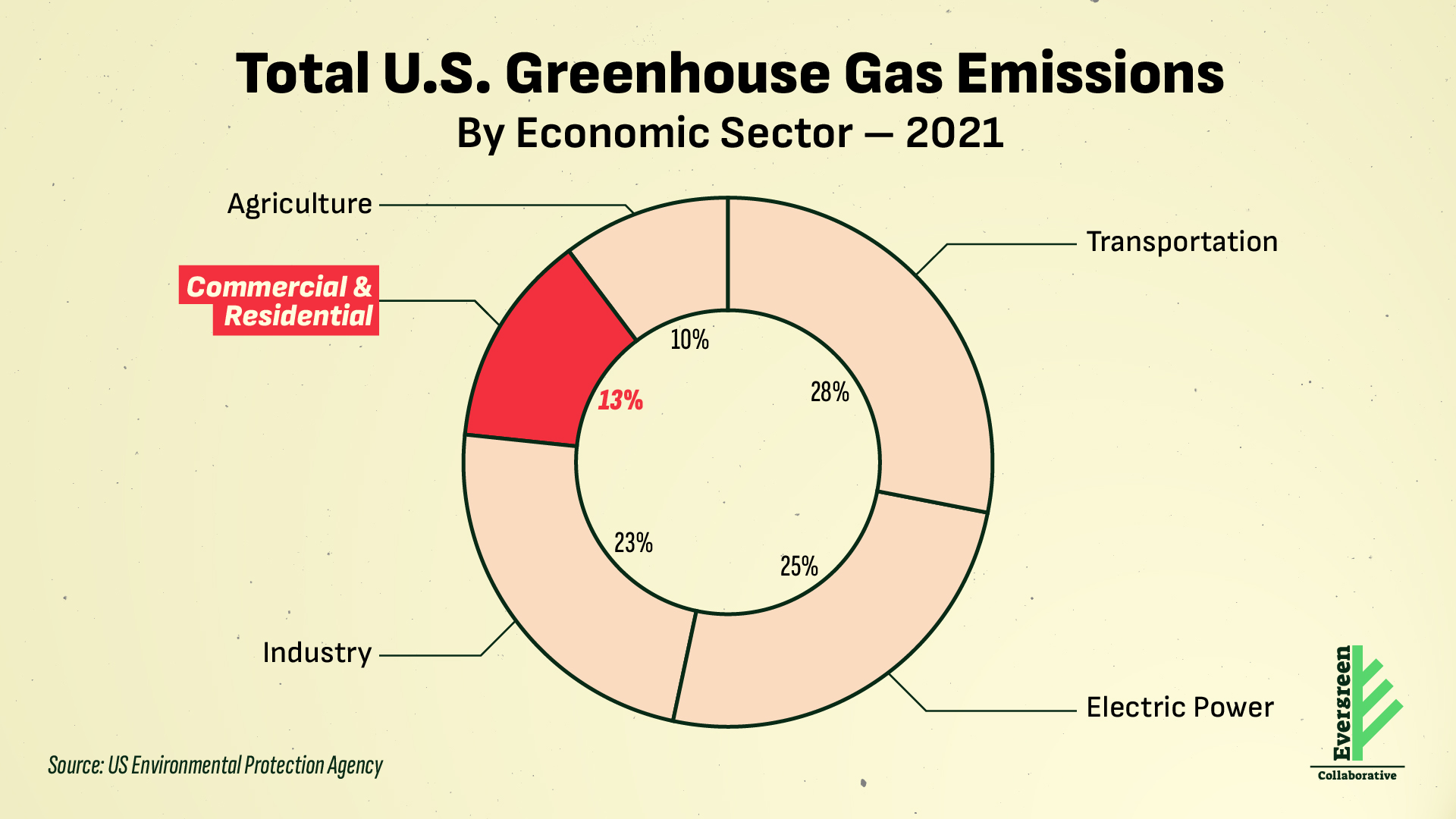 Pie chart showing greenhouse gas emissions by sector. From most to least: Transportation, Electric Power, Industry, Commercial & Residential, and Agriculture.