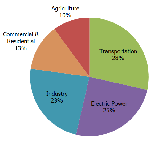 A pie chart showing that transportation is the leading source of greenhouse gas pollution in the U.S at 28%. Smaller slices of the pie go to electric power (25%); industry (23%); commercial and residential (13%); and agriculture (10%). 