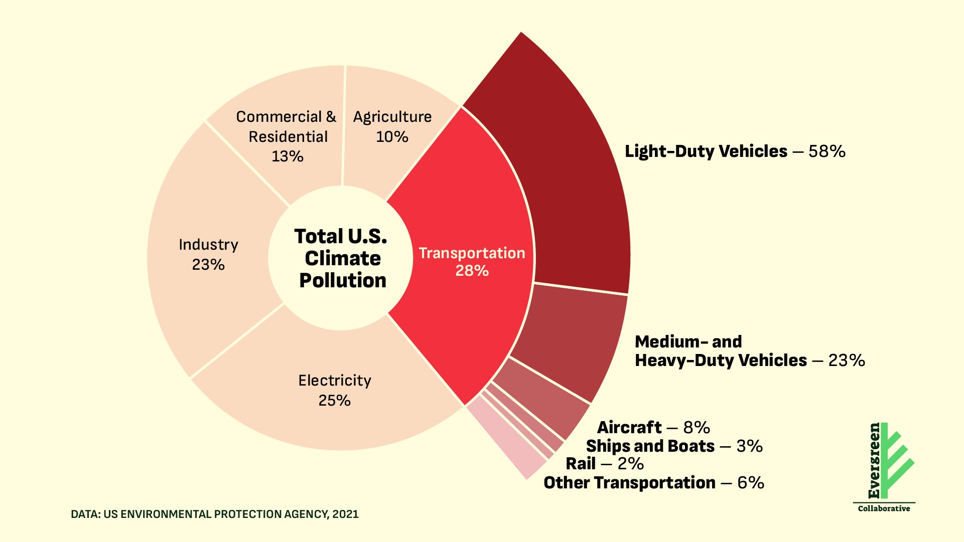 Pie chart: transportation makes up 28% of total U.S. climate pollution. Light duty vehicles make up 58% of transportation pollution; medium/heavy duty vehicles, 23%; aircraft, 8%, ships, 3%;rail, 2%; other, 6%.