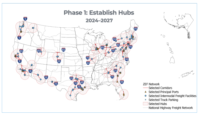 A map of the United States showing Phase 1. In Phase 1, a total of 12,000 miles (23% of the NHFN) are prioritized as ZEF corridors, including I-5, I-10, I-25, I-75, I-80, I-95, and the Texas Triangle (I-10, I-45, and I-35). 