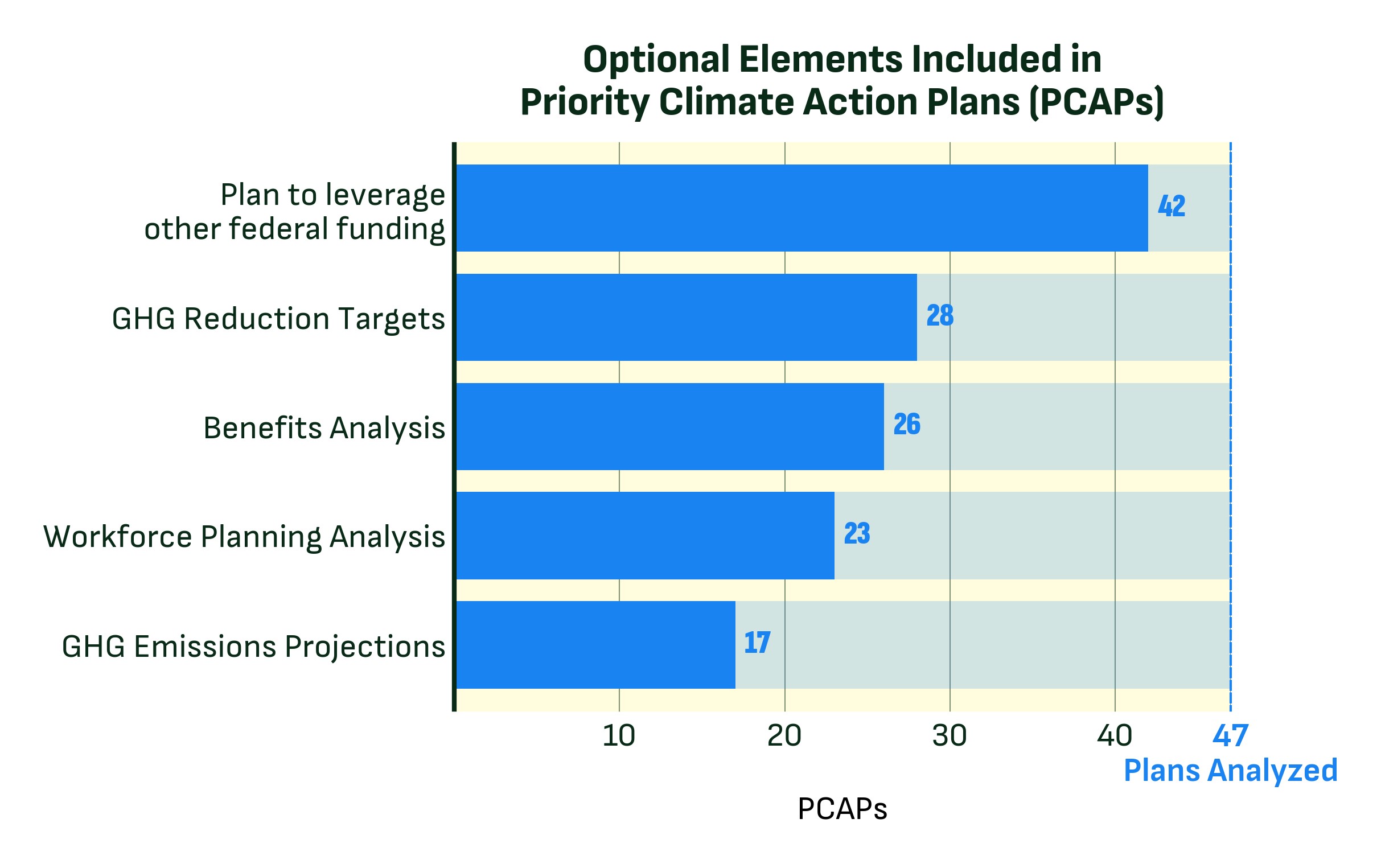 A bar chart showing which optional elements states elected to include in their plans. A plan to leverage other federal funding came in first at 42. GHG emissions projections came in last, at 17.