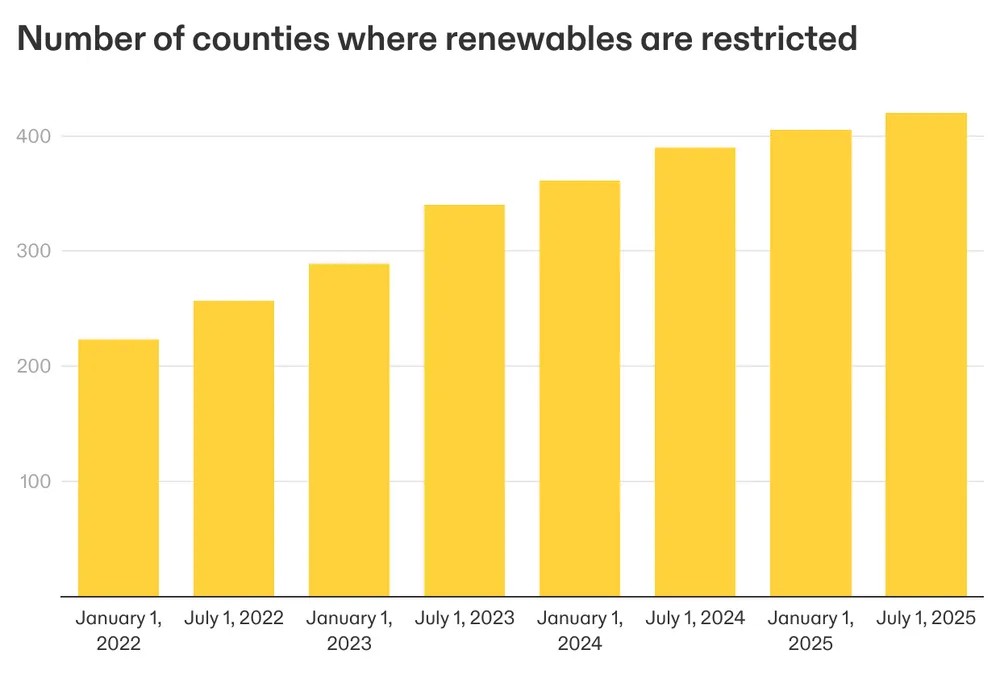 Column chart: the number of counties where renewables are restricted steadily increased from ~200 to a ~400 from January 2022 to July 2025