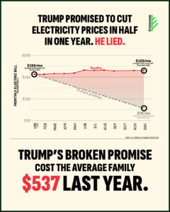 Graphic showing a comparison between promised and actual electricity prices. Text says Trump promised to cut electricity prices in half in one year, followed by “HE LIED.” A chart shows average monthly bills rising slightly from $156 in January 2025 to $165 in December 2025, while a dashed line shows the promised drop to $78. Bottom text reads: “Trump’s broken promise cost the average family $537 last year.”